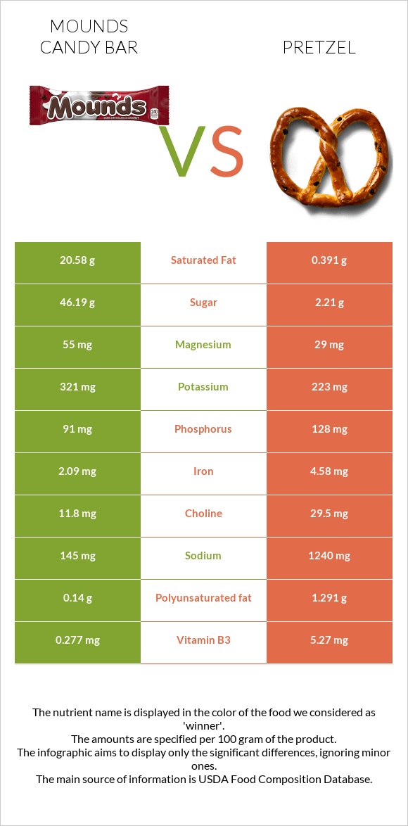 Mounds candy bar vs Pretzel infographic