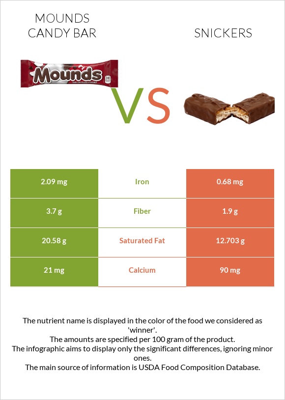 Mounds candy bar vs Սնիկերս infographic