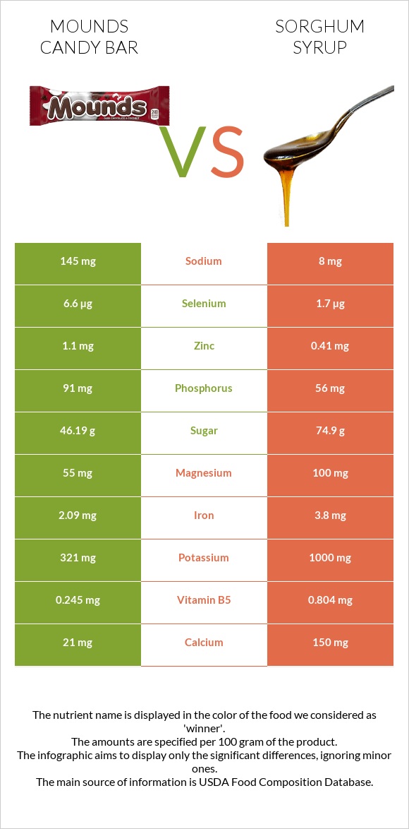 Mounds candy bar vs Sorghum syrup infographic