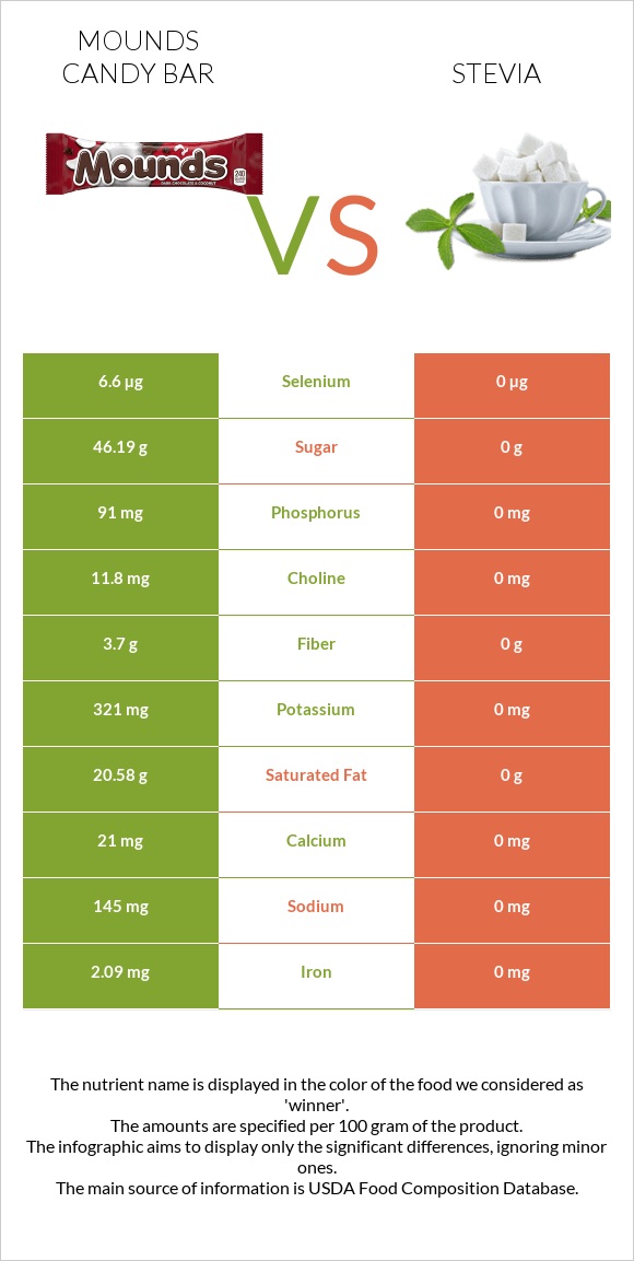 Mounds candy bar vs Stevia infographic
