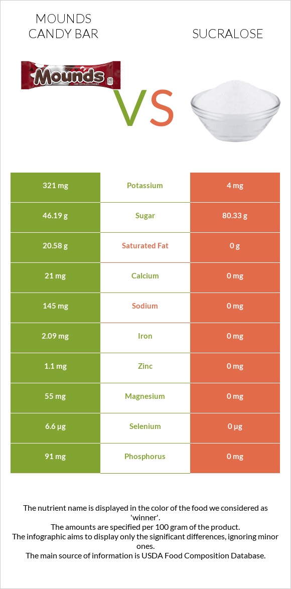 Mounds candy bar vs Sucralose infographic