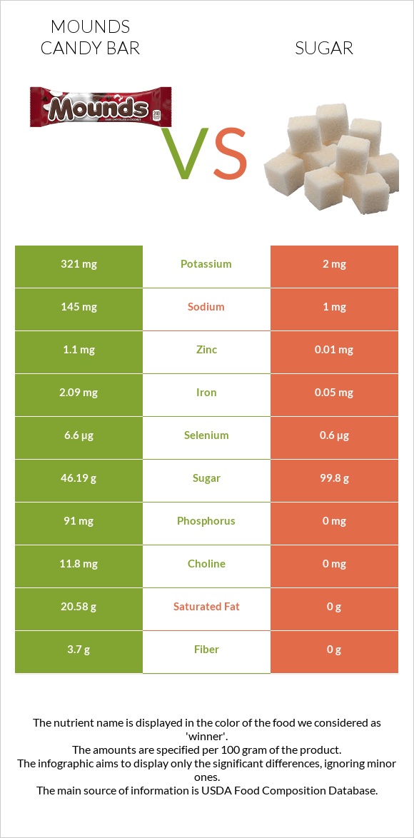 Mounds candy bar vs Sugar infographic