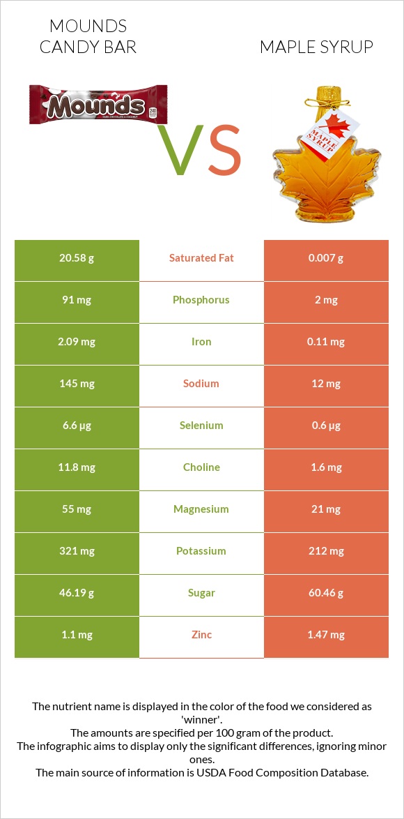 Mounds candy bar vs Maple syrup infographic