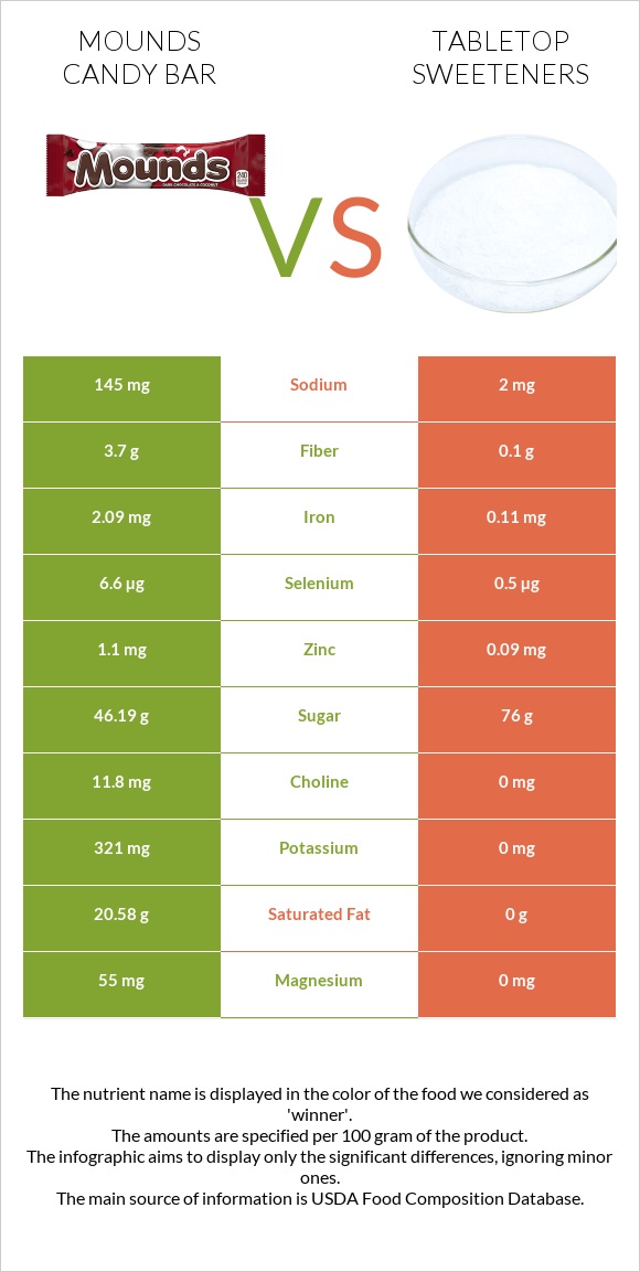 Mounds candy bar vs Tabletop Sweeteners infographic