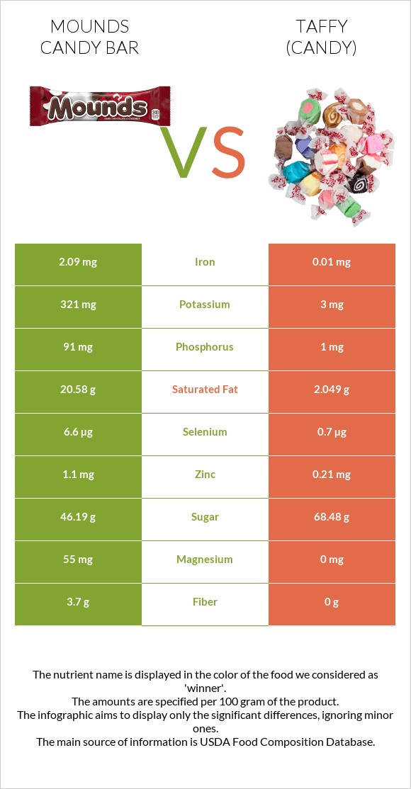 Mounds candy bar vs Տոֆի infographic