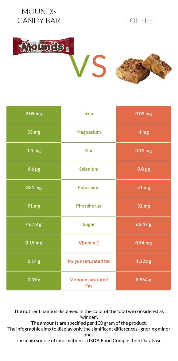 Mounds candy bar vs Իրիս infographic