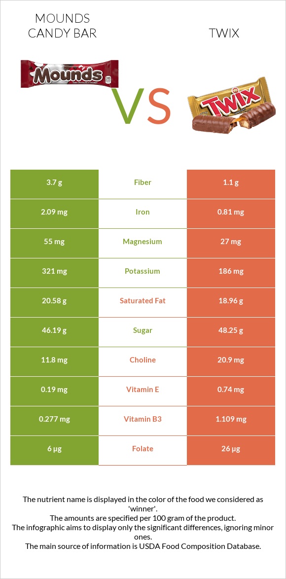 Mounds candy bar vs Twix infographic