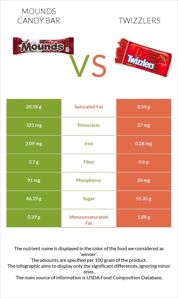 Mounds candy bar vs Twizzlers infographic