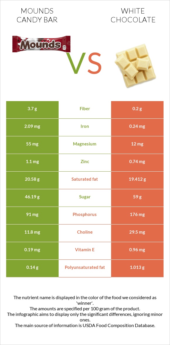 Mounds candy bar vs Սպիտակ շոկոլադ infographic