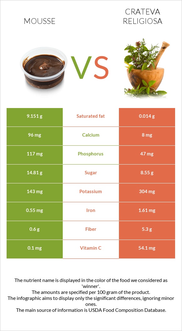 Mousse vs Crateva religiosa infographic