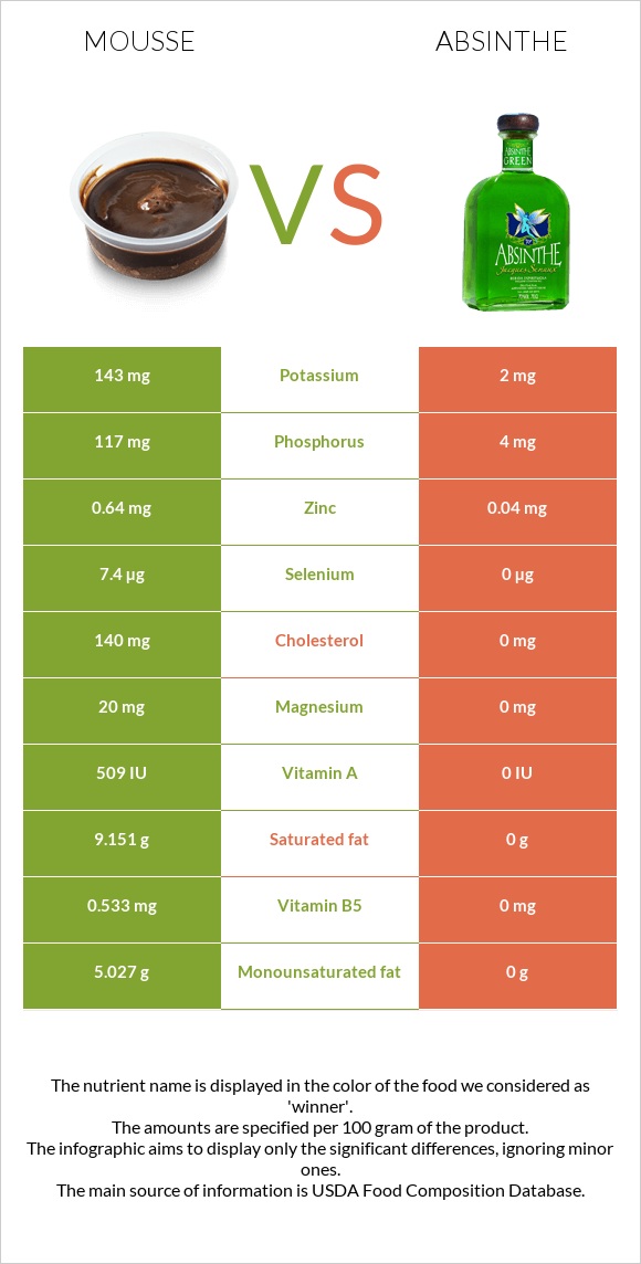 Mousse vs Absinthe infographic