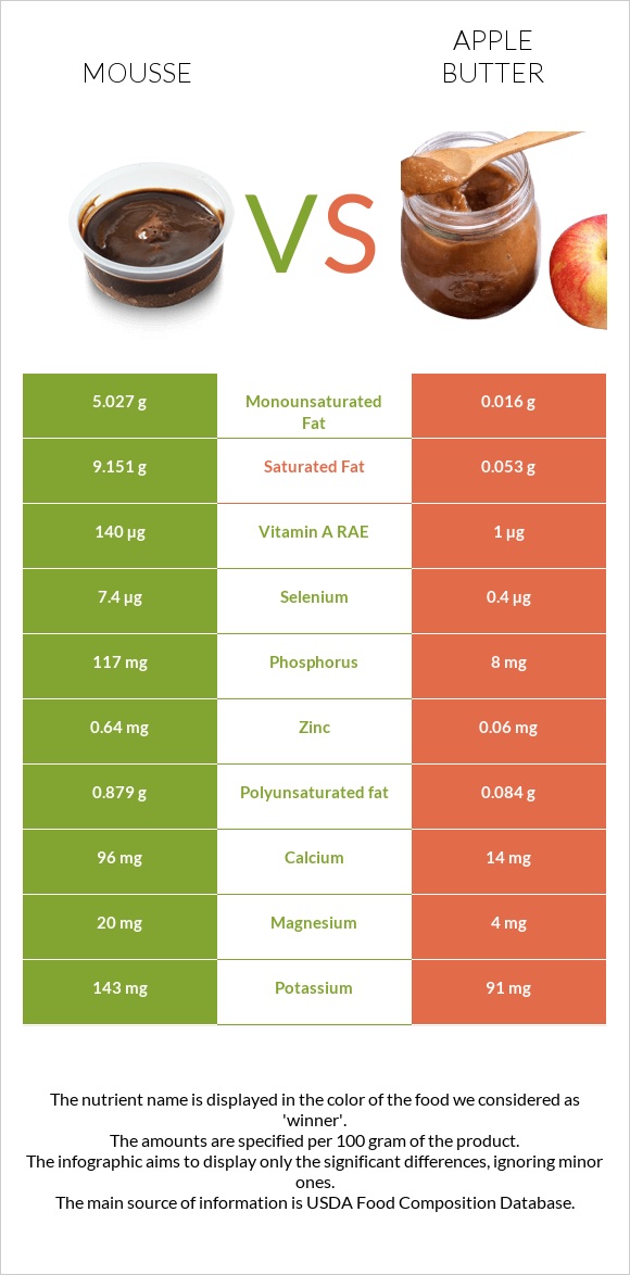 Mousse vs Apple butter infographic