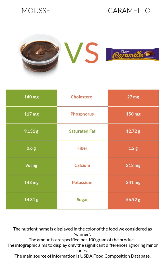 Մուս vs Caramello infographic