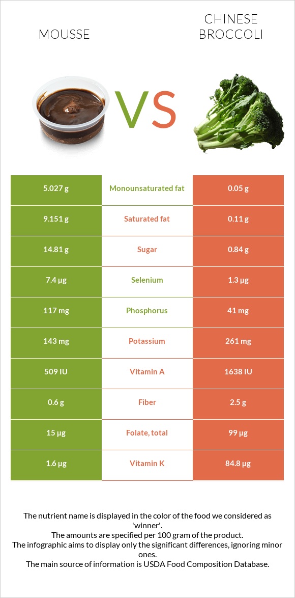 Mousse vs Chinese broccoli infographic