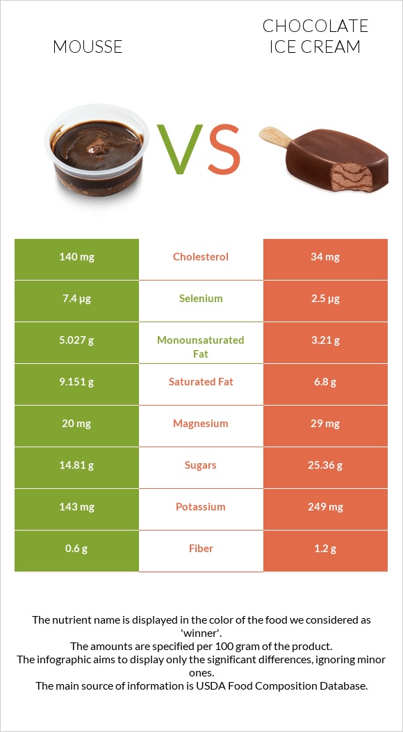 Մուս vs Շոկոլադե պաղպաղակ infographic