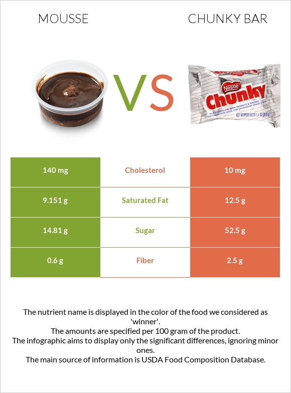 Մուս vs Chunky bar infographic