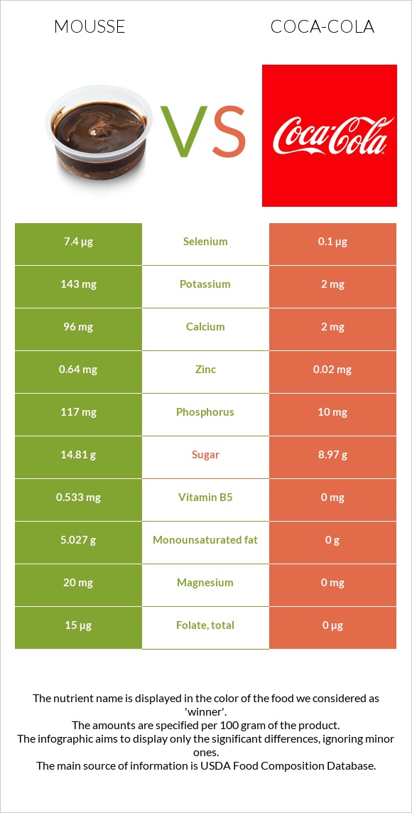 Mousse vs Coca-Cola infographic