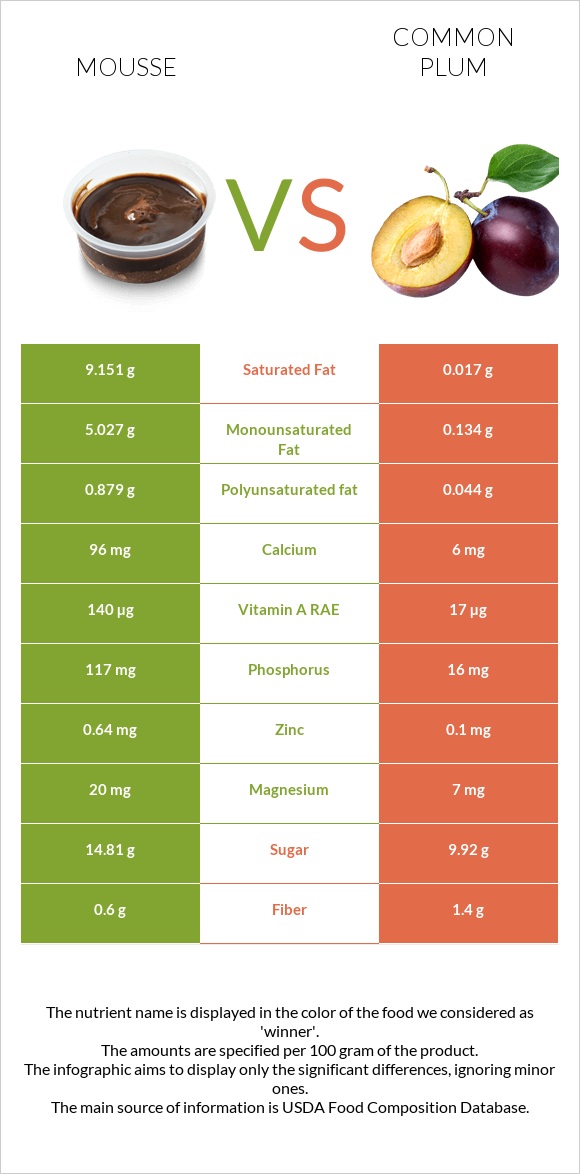 Mousse vs Plum infographic