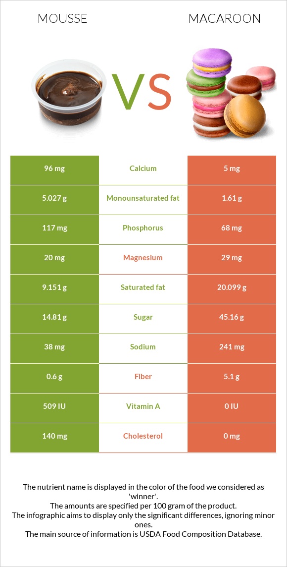 Mousse vs Macaroon infographic