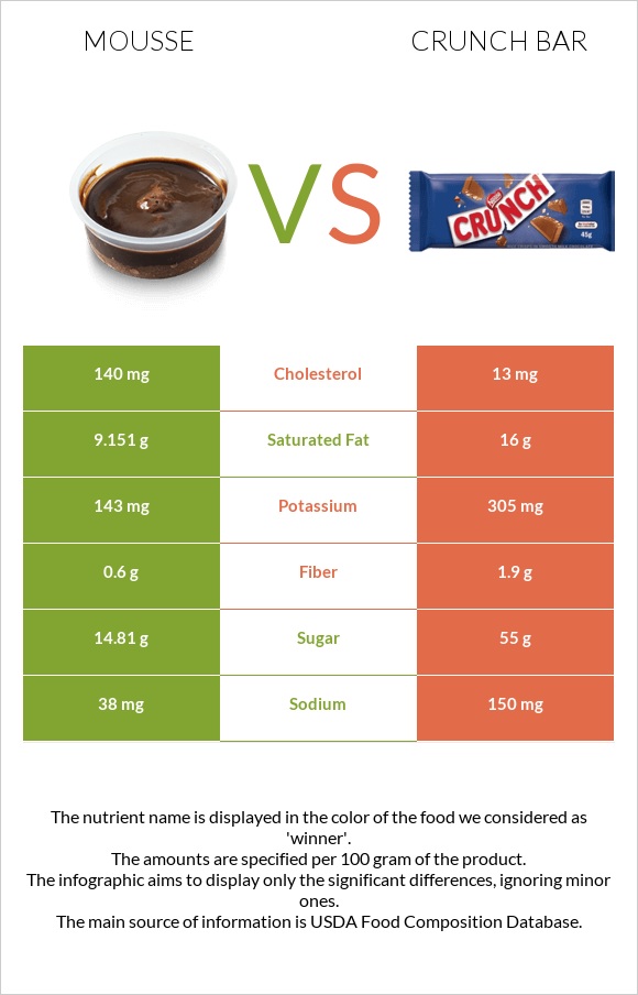 Mousse vs Crunch bar infographic