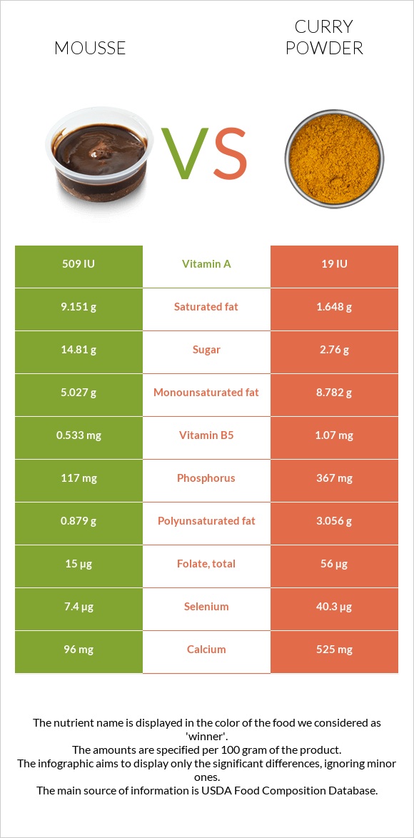 Mousse vs Curry powder infographic