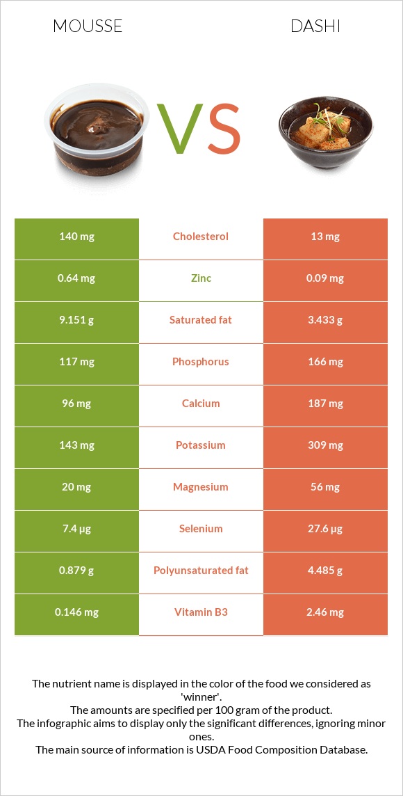 Mousse vs Dashi infographic