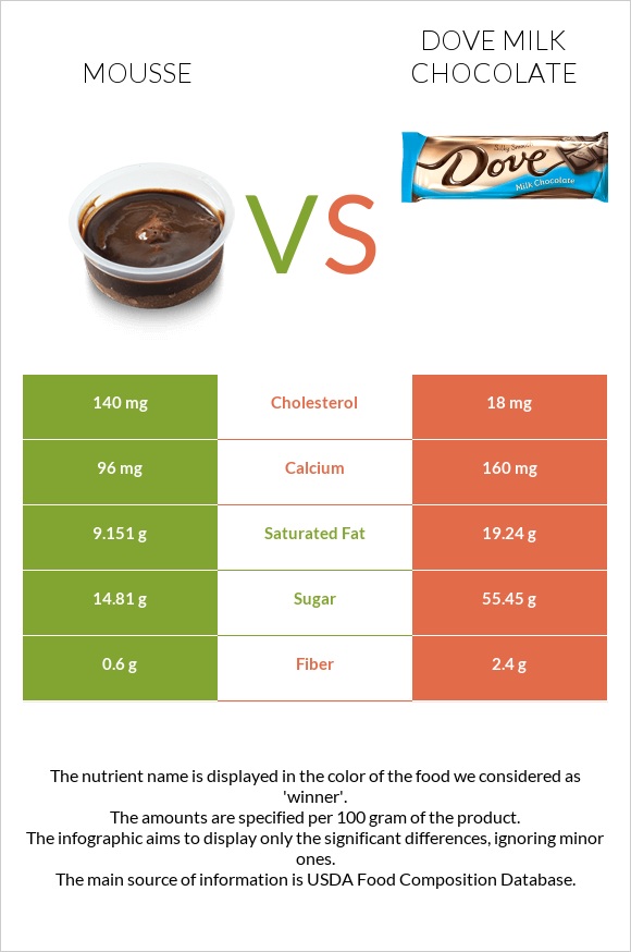 Մուս vs Dove milk chocolate infographic