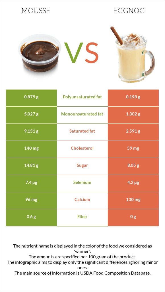 Mousse vs Eggnog infographic