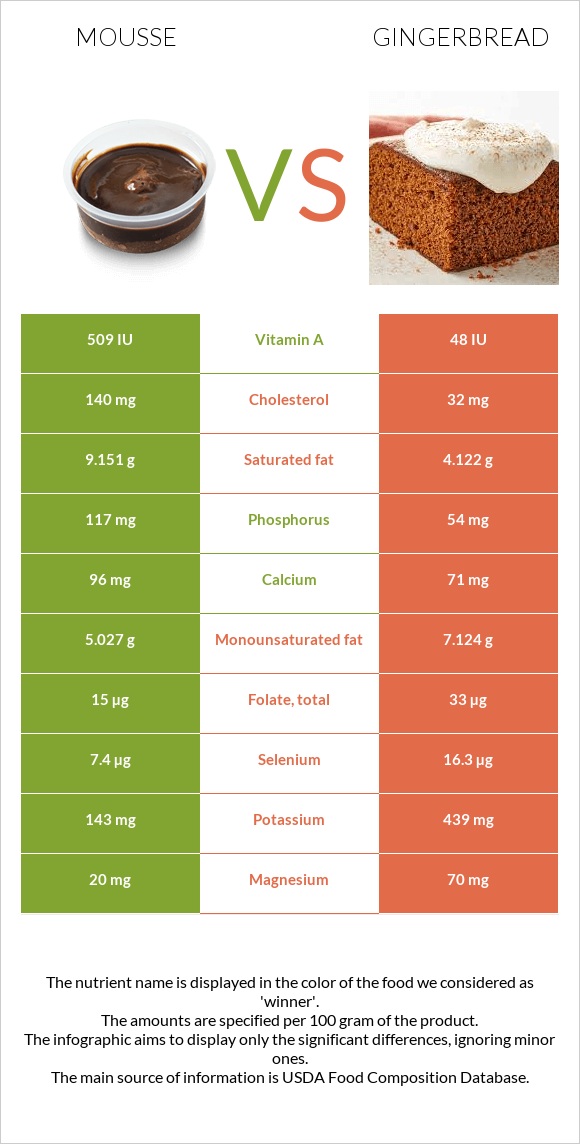 Mousse vs Gingerbread infographic