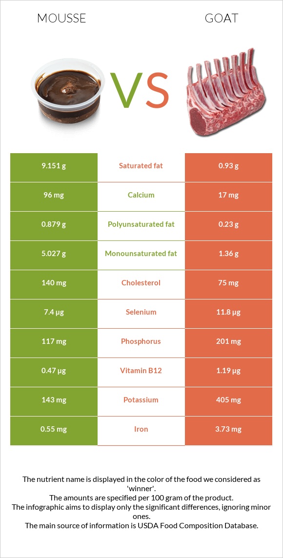 Mousse vs Goat infographic