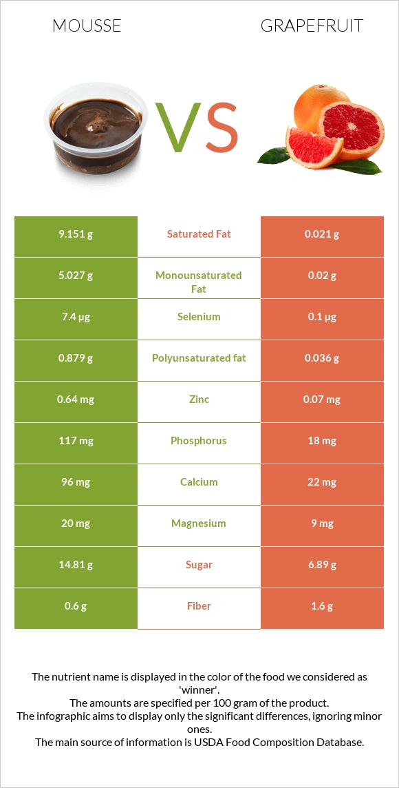 Mousse vs Grapefruit infographic