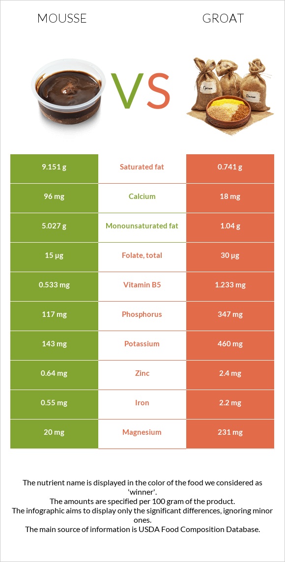 Mousse vs Groat infographic