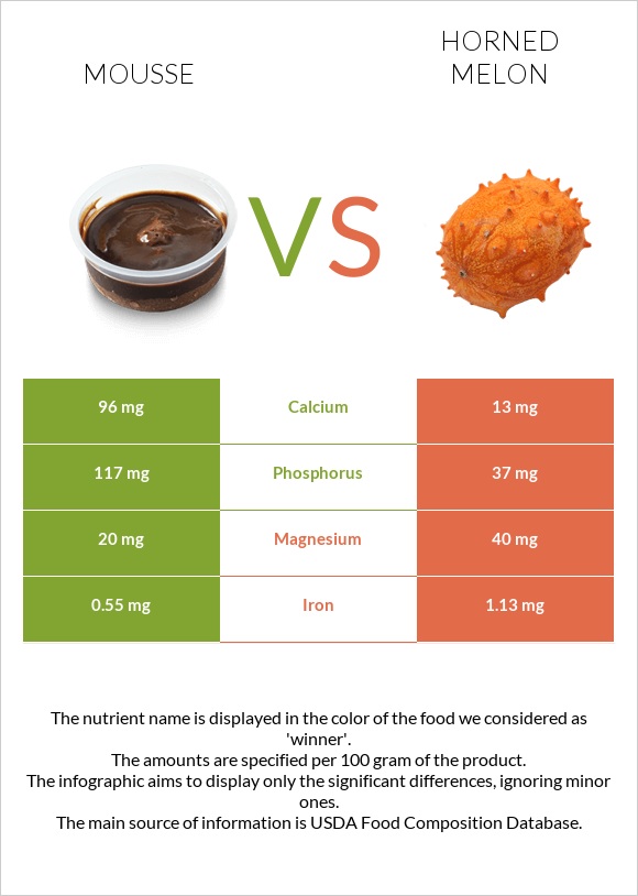 Mousse vs Horned melon infographic