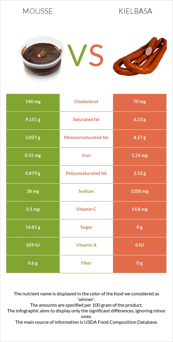 Mousse vs Kielbasa infographic