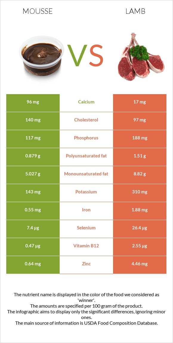 Mousse vs Lamb infographic