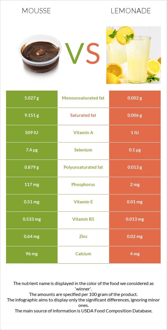 Mousse vs Lemonade infographic