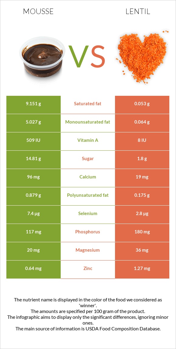 Mousse vs Lentil infographic