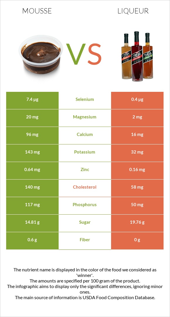 Mousse vs Liqueur infographic