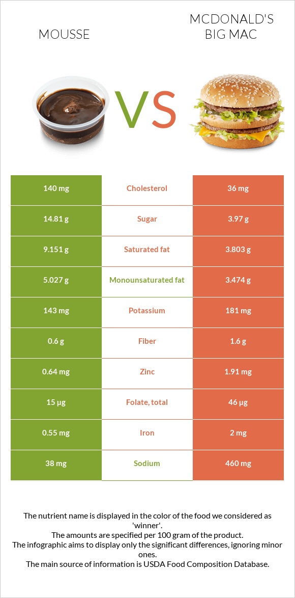 Mousse vs McDonald's Big Mac infographic