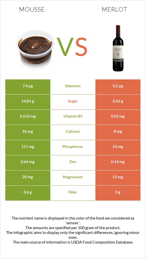 Mousse vs Merlot infographic