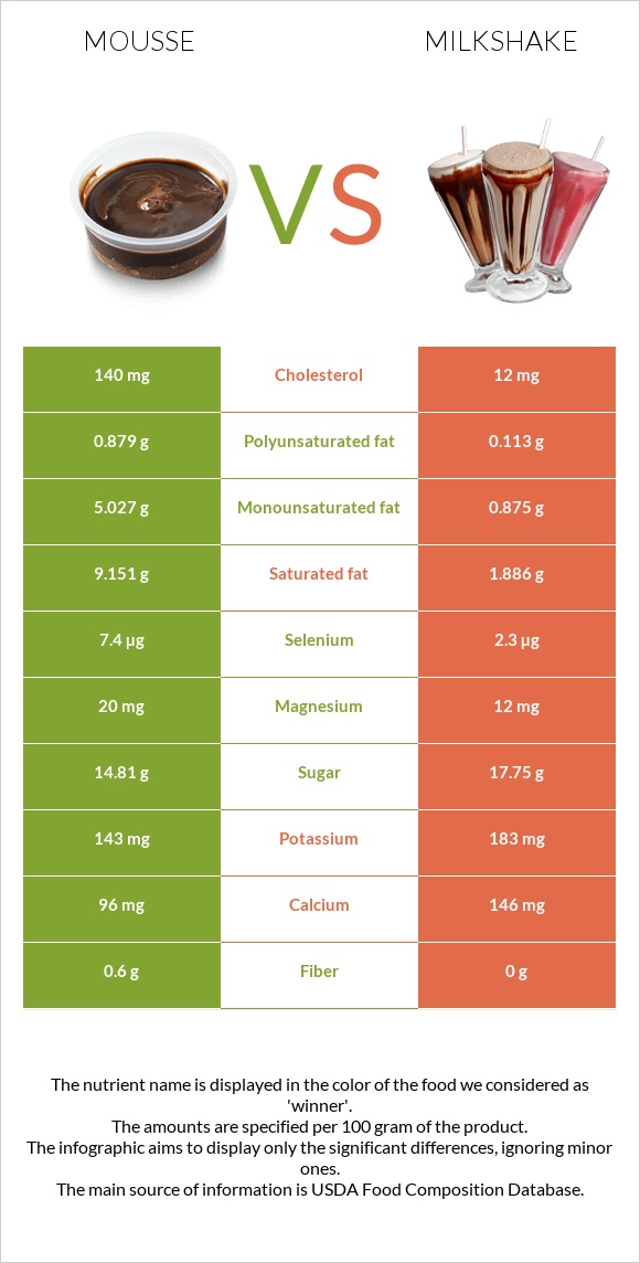 Mousse vs Milkshake infographic