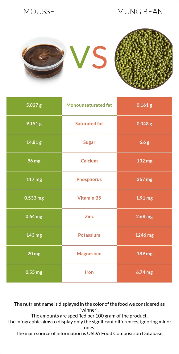 Mousse vs Mung bean infographic