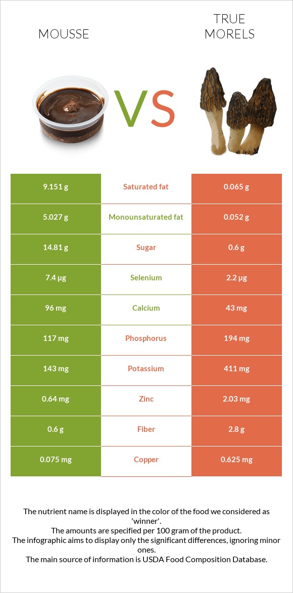 Մուս vs True morels infographic