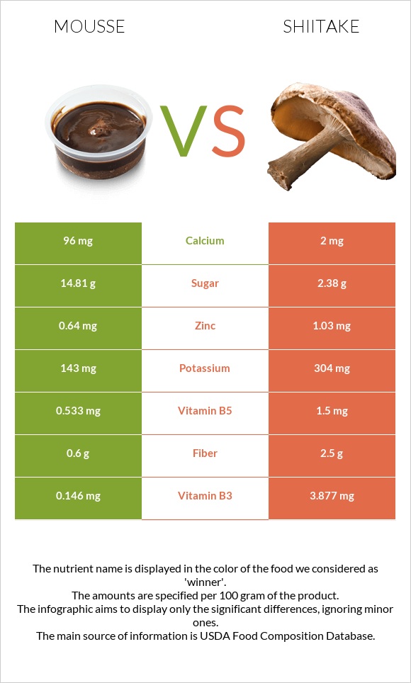 Mousse vs Shiitake infographic