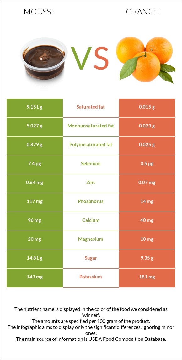 Մուս vs Նարինջ infographic