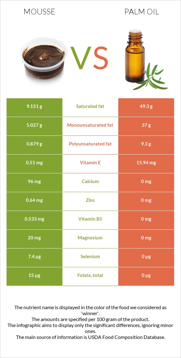 Mousse vs Palm oil infographic