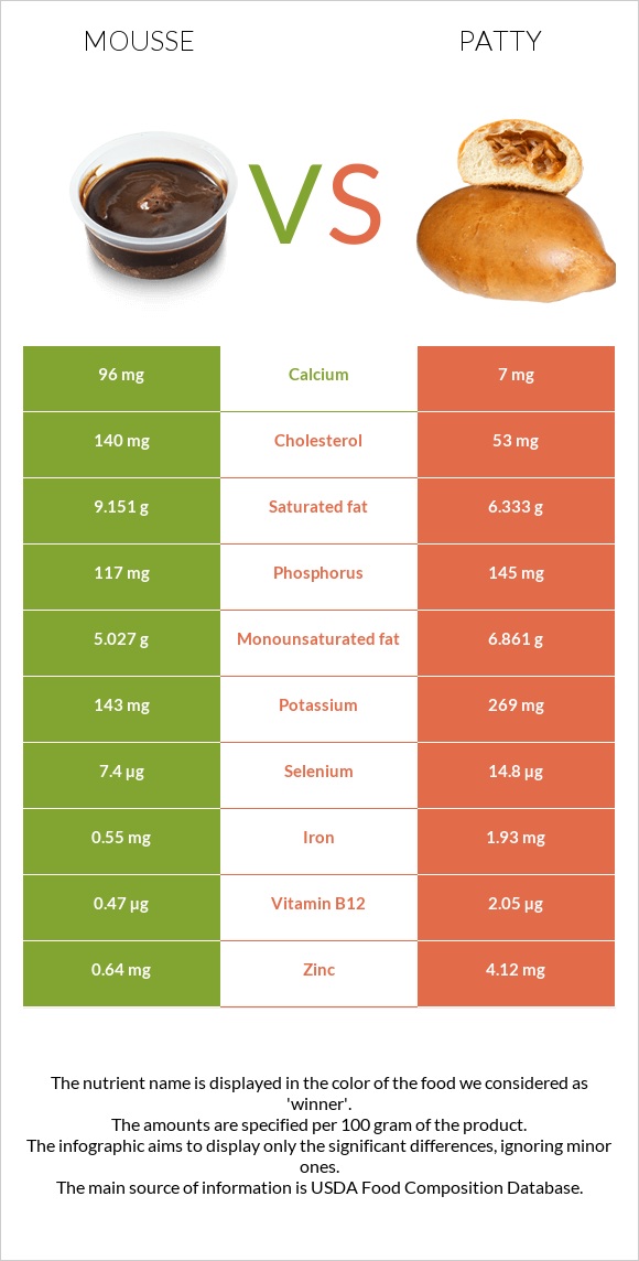 Mousse vs Patty infographic