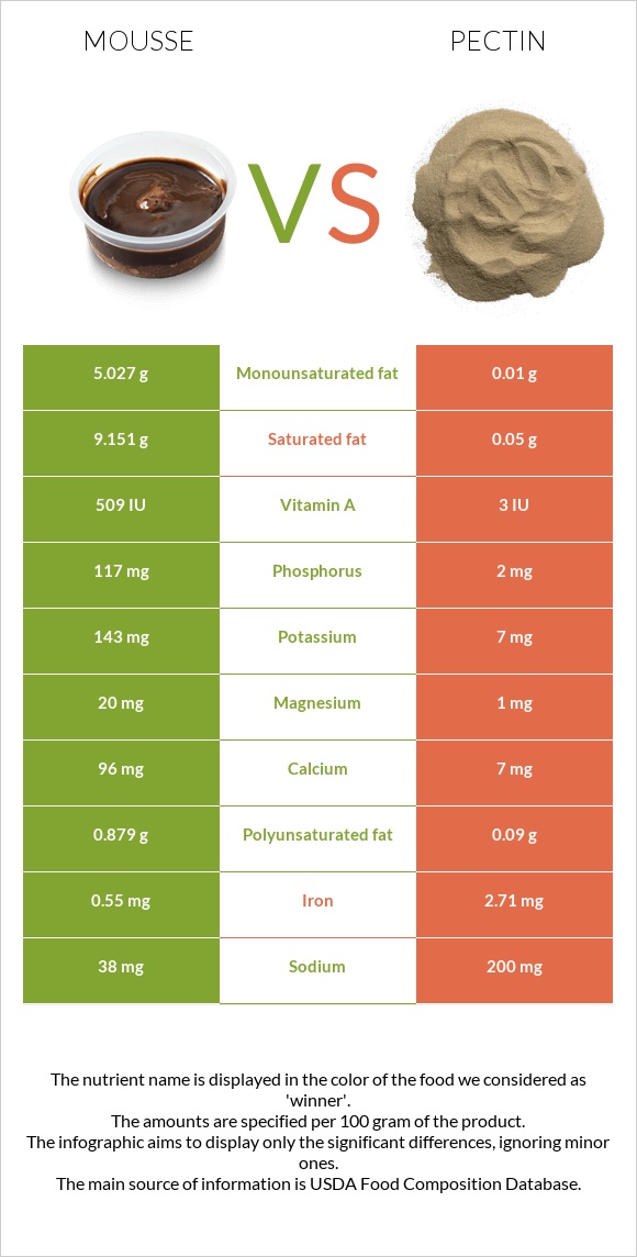 Մուս vs Pectin infographic