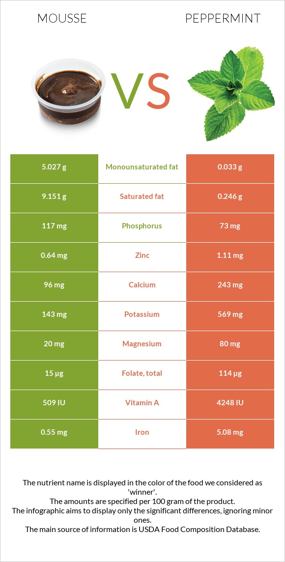 Մուս vs Անանուխ infographic