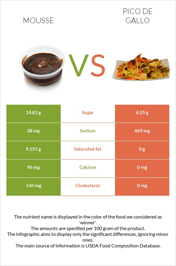 Մուս vs Պիկո դե-գալո infographic